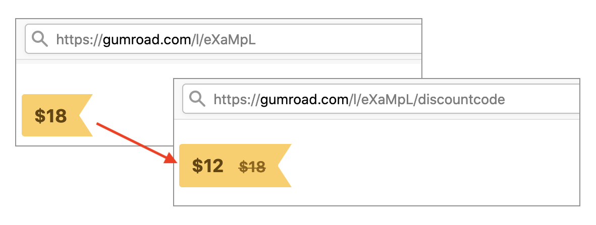 Browser window with a Gumroad product page open showing a price tag of $18, beside a browser window with a Gumroad product page open with a discount code appended to the URL. The price tag shows a reduced price of $12